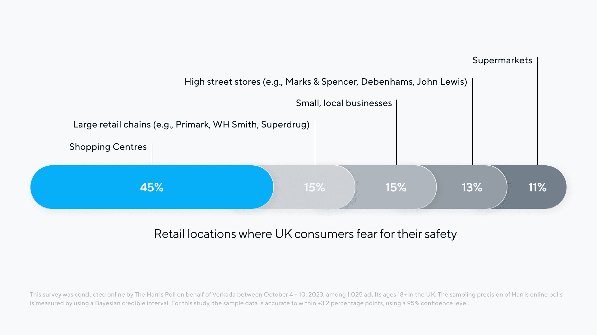 Safety Concerns Could Influence Retail Performance This Holiday Season in the UK