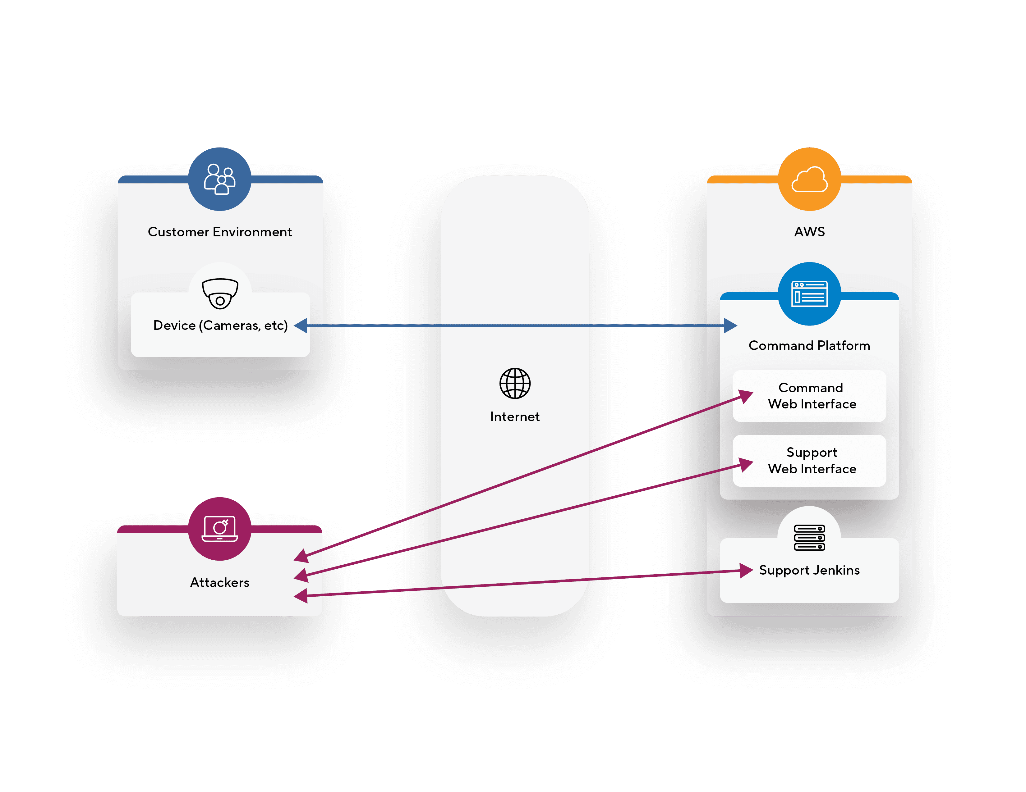 Brief Architecture Overview
