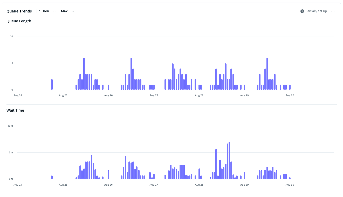 Queue Trends