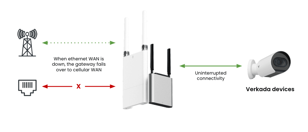 WAN backup mode on the GC31