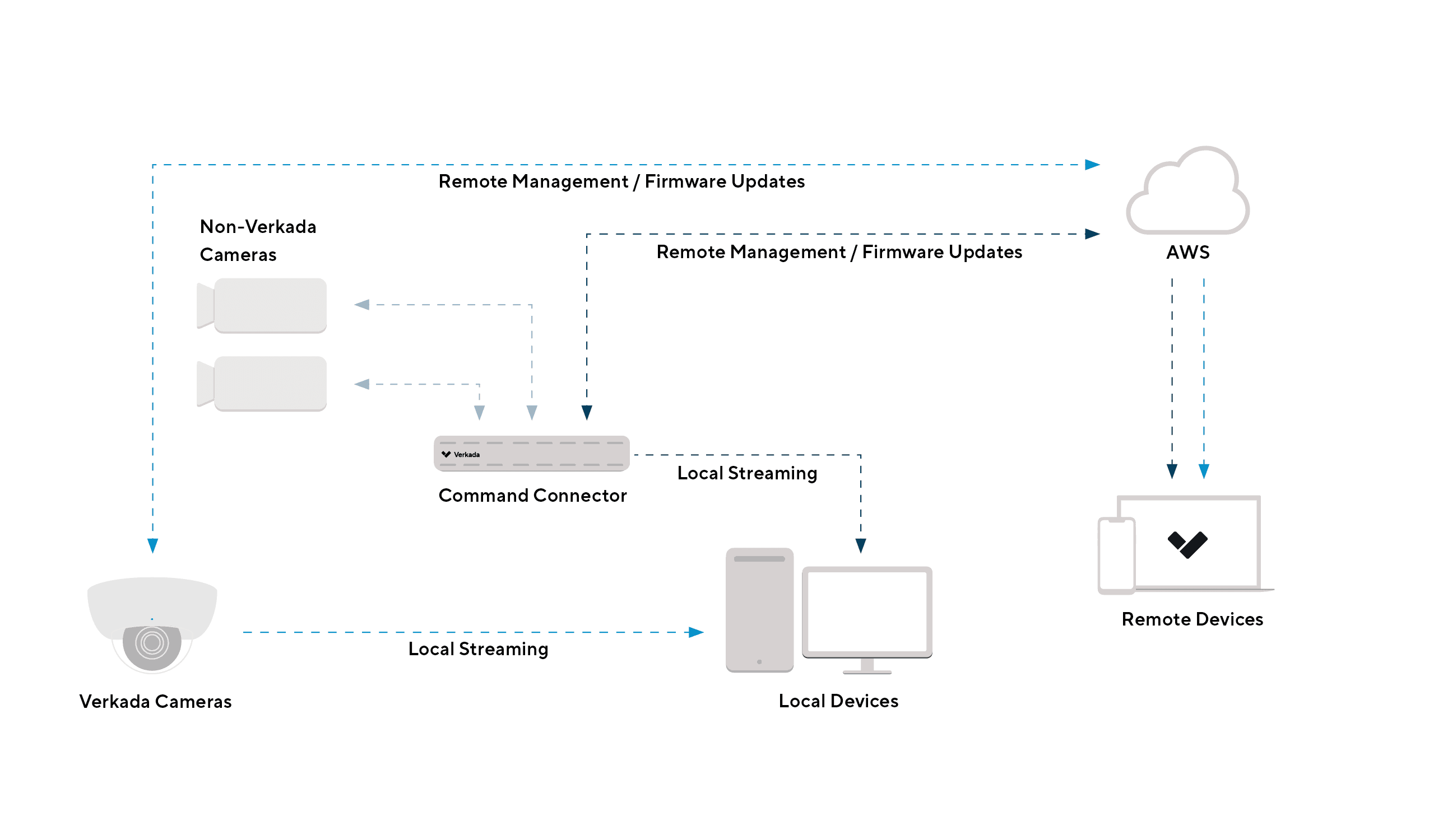 CC Architecture Diagram